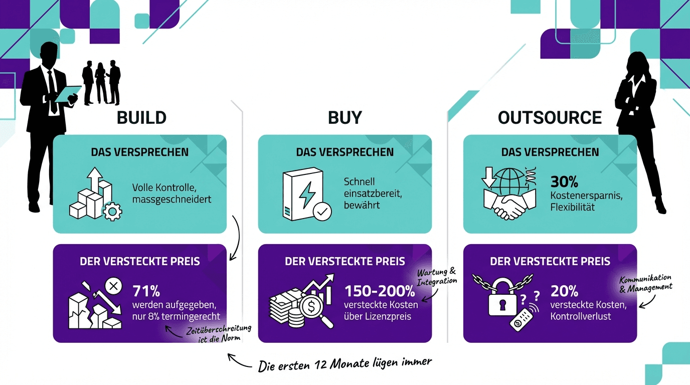 Build vs Buy vs Outsource: Versprechen vs. Realität