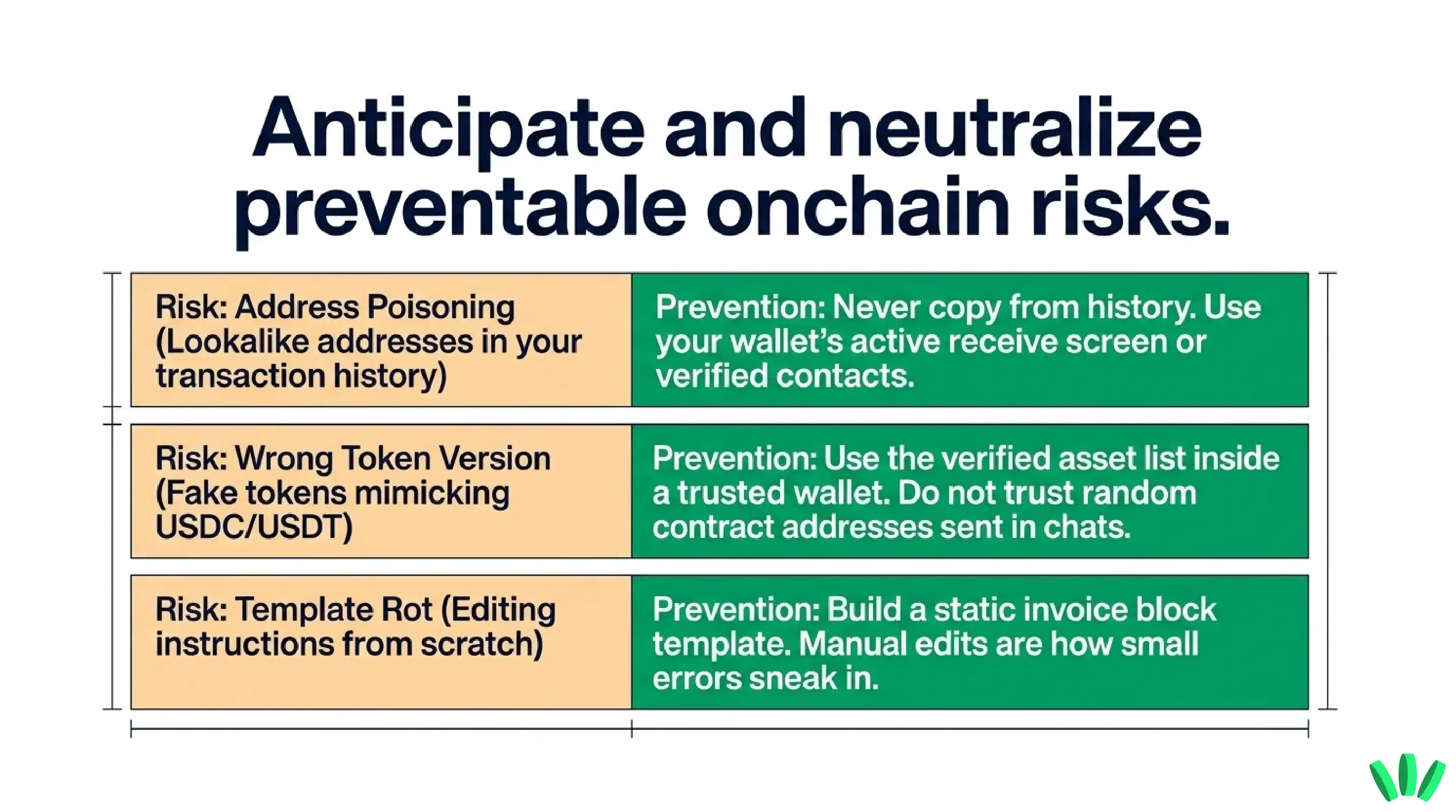 Table showing stablecoin payment risks such as address poisoning, fake USDC or USDT tokens, and manual invoice template errors, with prevention steps for each.