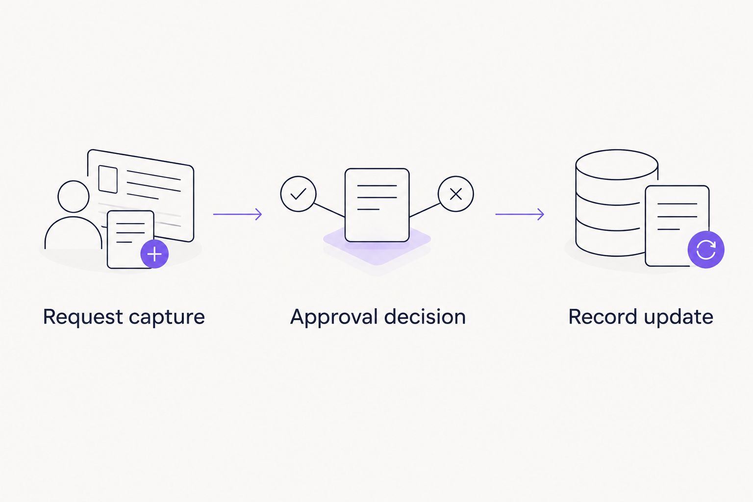 Approval process from request capture through approval decision to the NetSuite record update