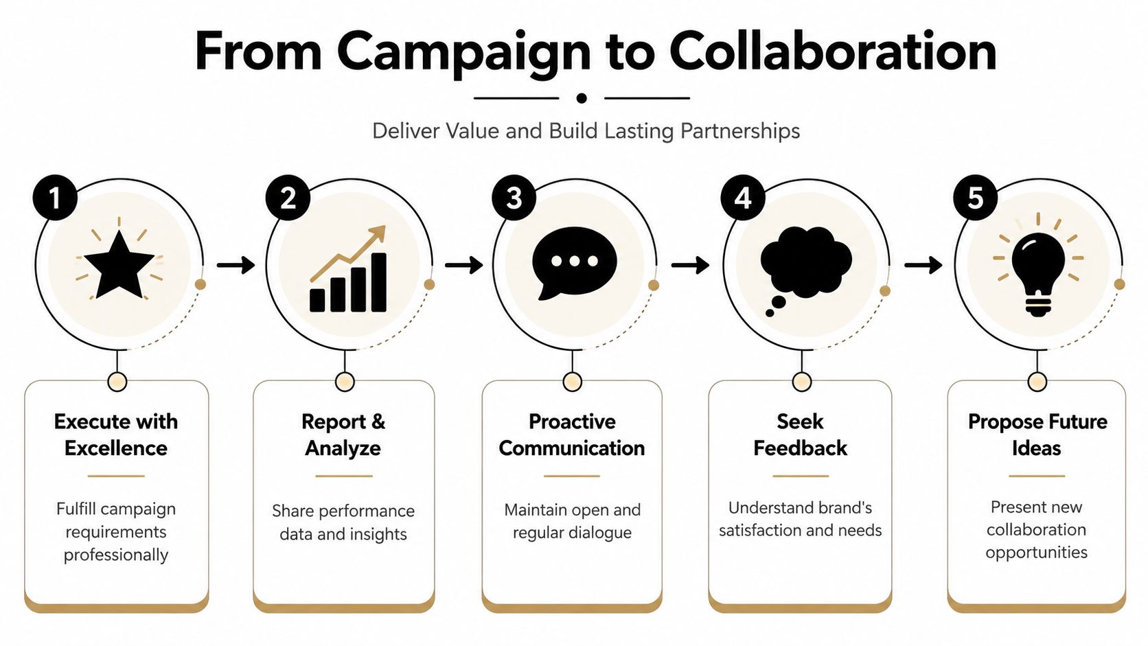 A five-step process diagram illustrating how to move from campaign execution to long-term brand collaboration.