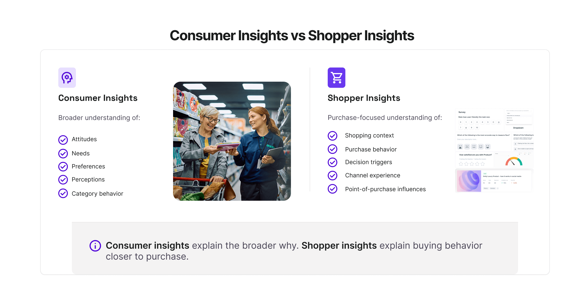Comparison graphic showing consumer insights on the left and shopper insights on the right, highlighting broader attitudes and preferences versus purchase-focused factors like shopping context, purchase behavior, and decision triggers.