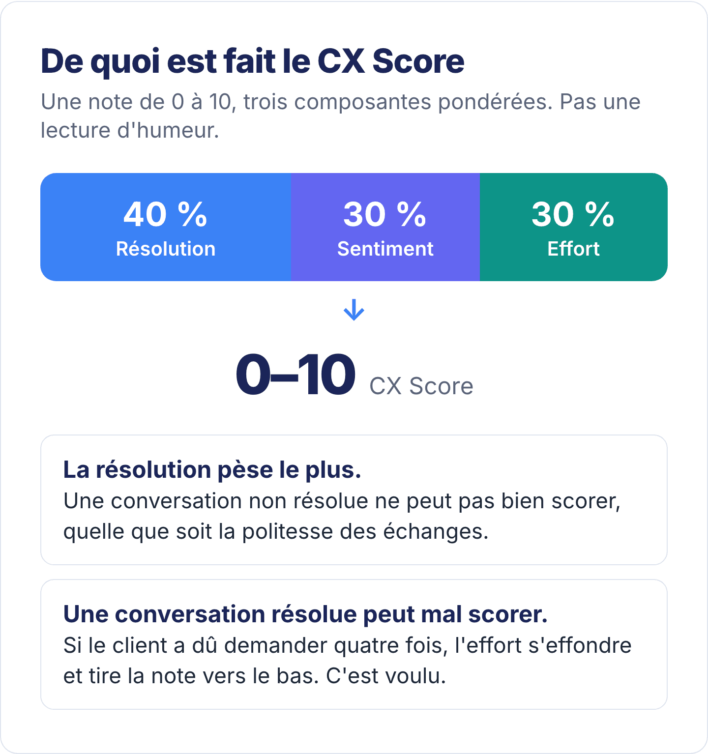 CX Score = 40 % résolution + 30 % sentiment + 30 % effort, sur 10