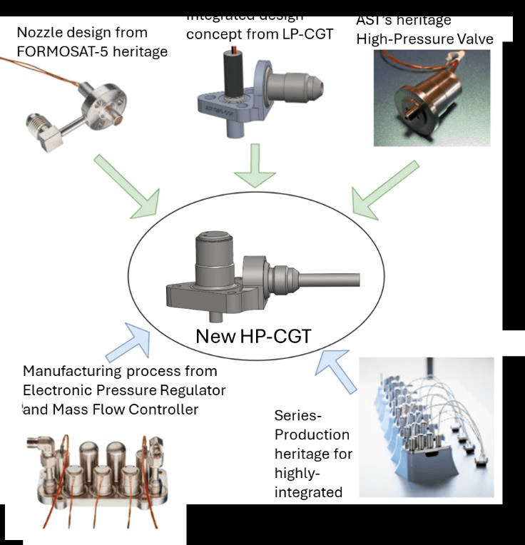 Figure 3: AST expertise incorporated into the design process of the new HP-CGT