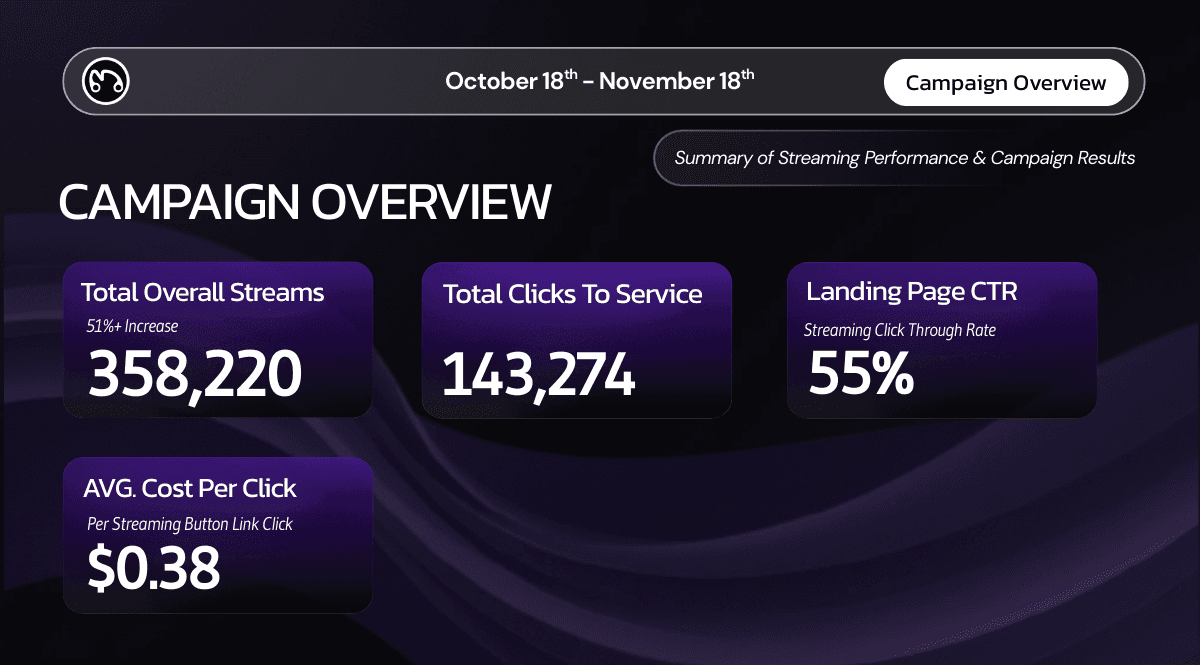 Campaign overview table summarizing $54,518 in ad spend, 143,274 clicks to service, and a low $0.38 cost per click.