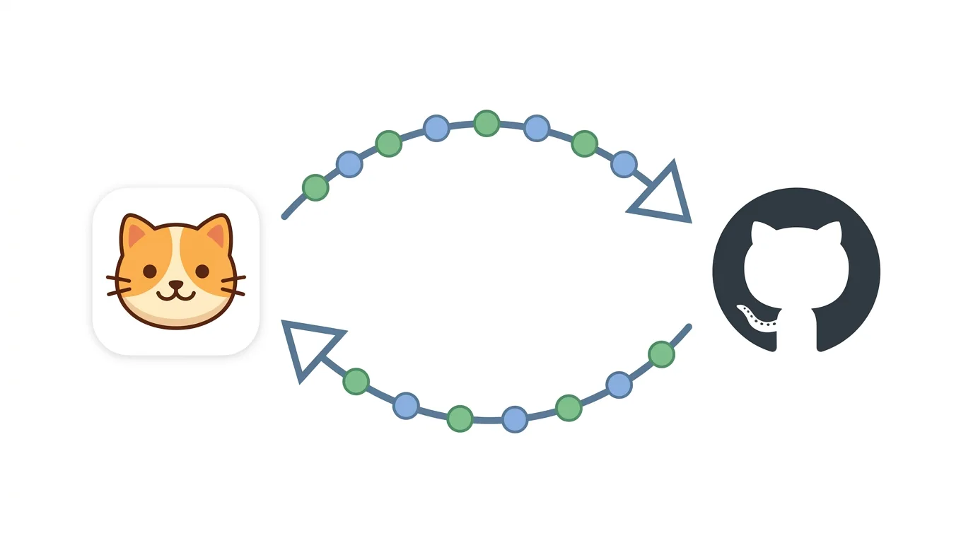 Two-way sync loop between the CatDoes app and a GitHub repository, with commits moving in both directions