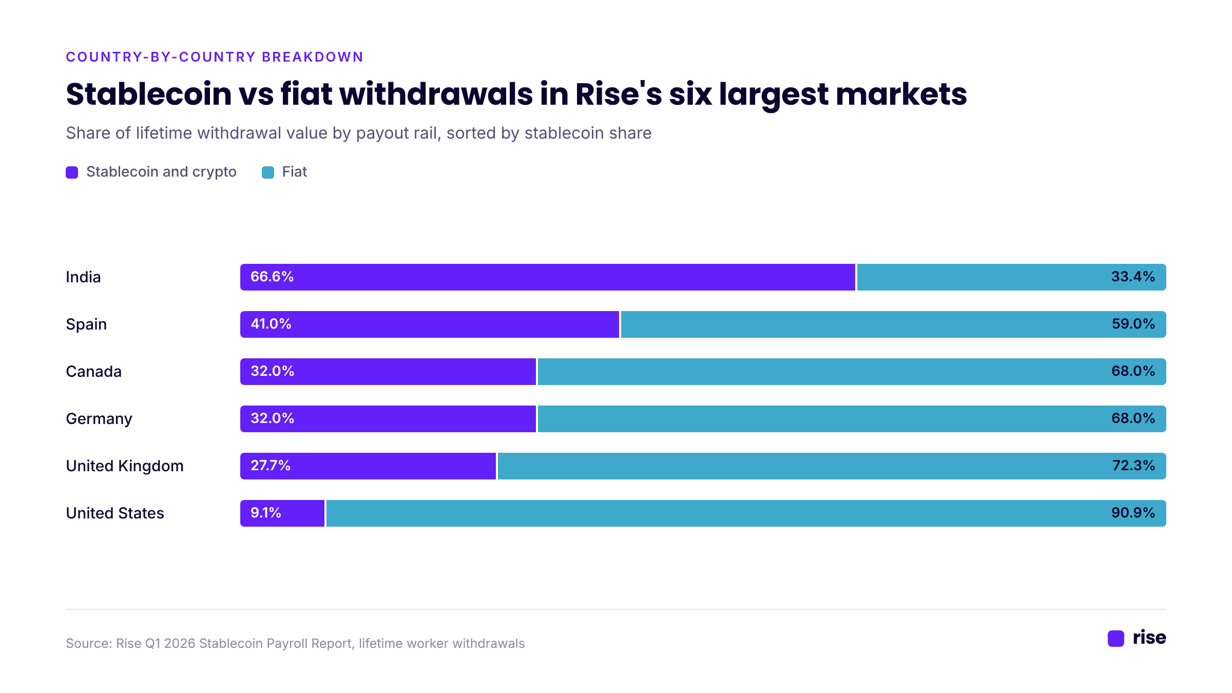 Stablecoin vs Fiat Withdrawals by Country