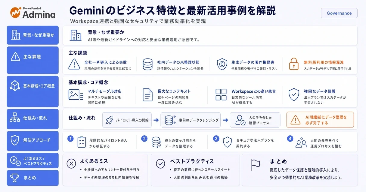 Googleの先進的なAI「Gemini」の基本特徴や、ビジネス実務における最新の活用事例、AIエージェントとしての進化を解説するインフォグラフィック。