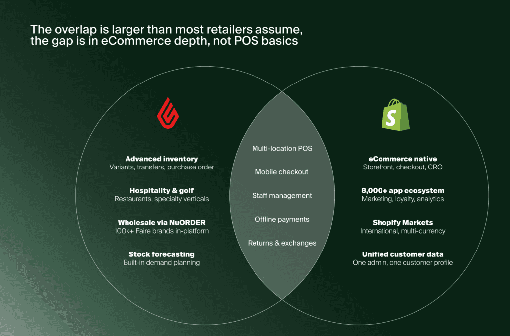 Venn-Diagramm der POS-Funktionen von Lightspeed und Shopify, in der Schnittmenge etwa Multi-Location-POS