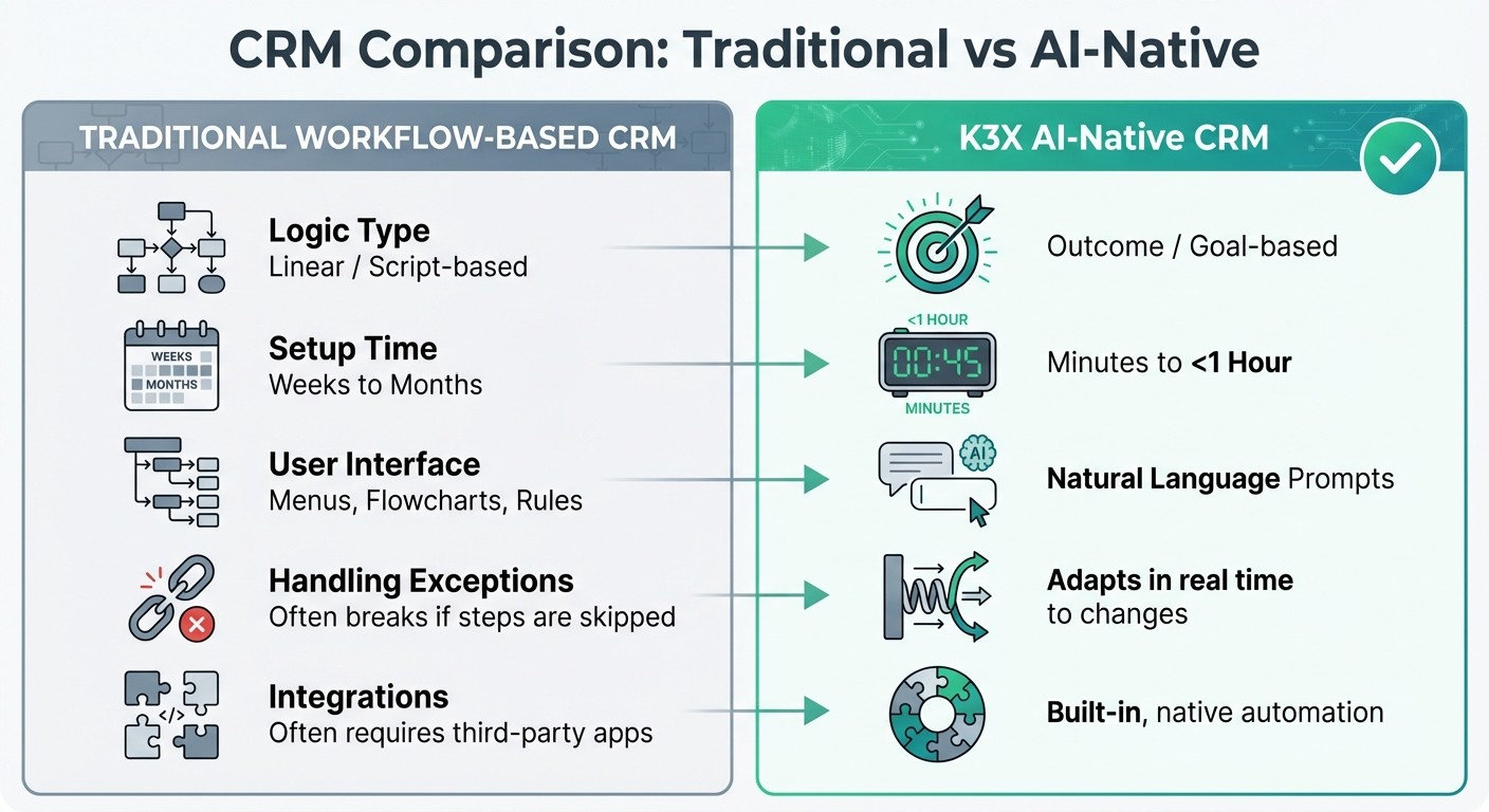 K3X AI-Native CRM vs Traditional Workflow-Based CRM Comparison