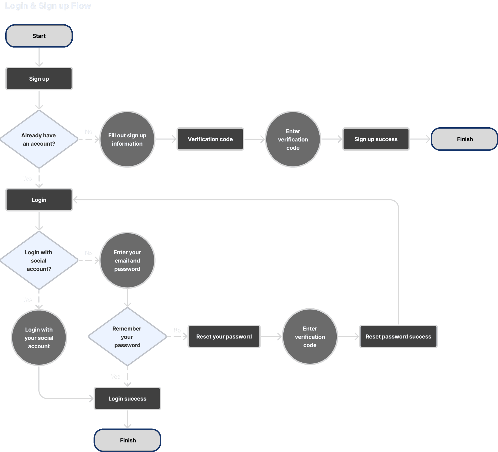 Login & sign up flow