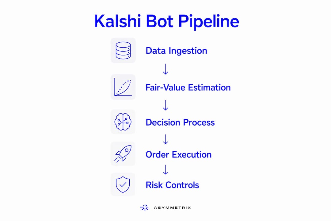 Infographic showing Kalshi bot architecture stages