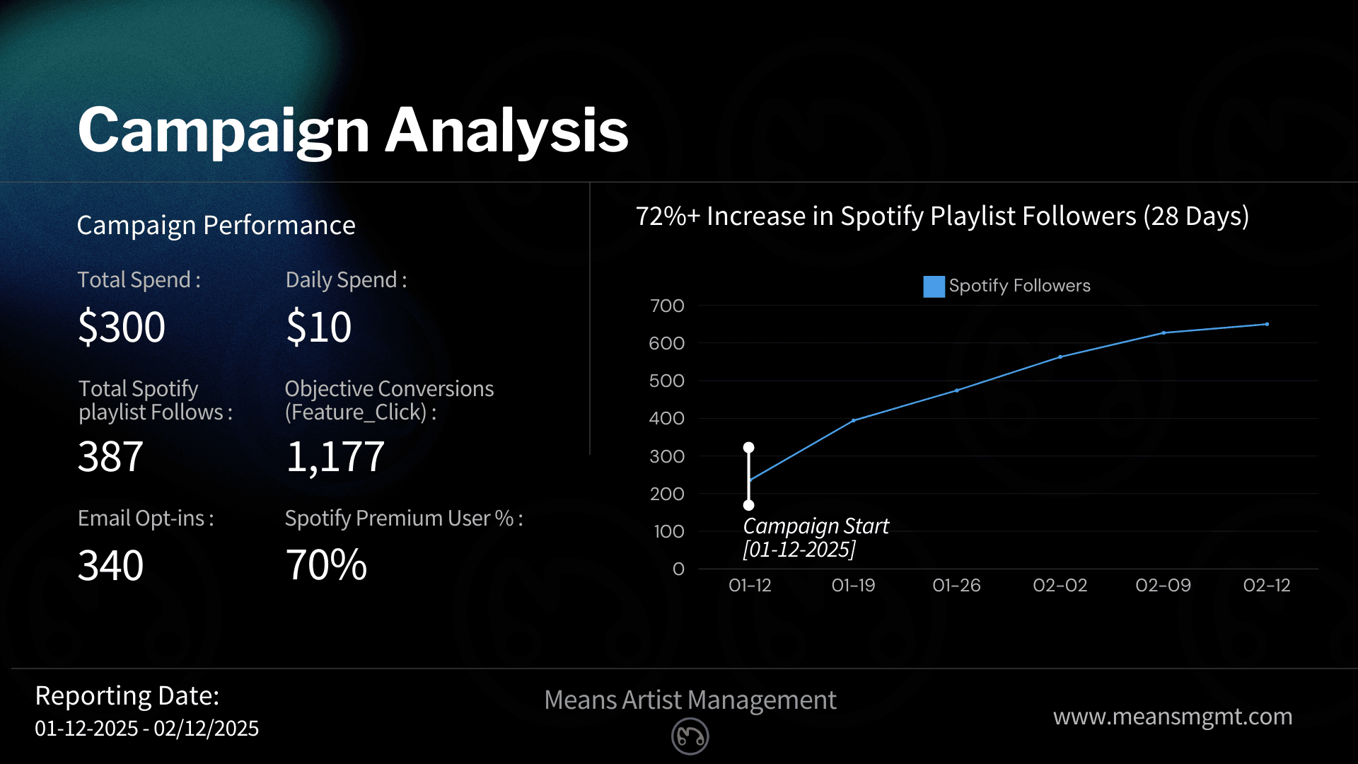 Case Study #6, Page 3 - Deep Dive: $300 Budget, 387 Spotify Followers, 1177 Conversions, 340 Email Signups, and a Massive 72%+ Follower Surge (with Graph).