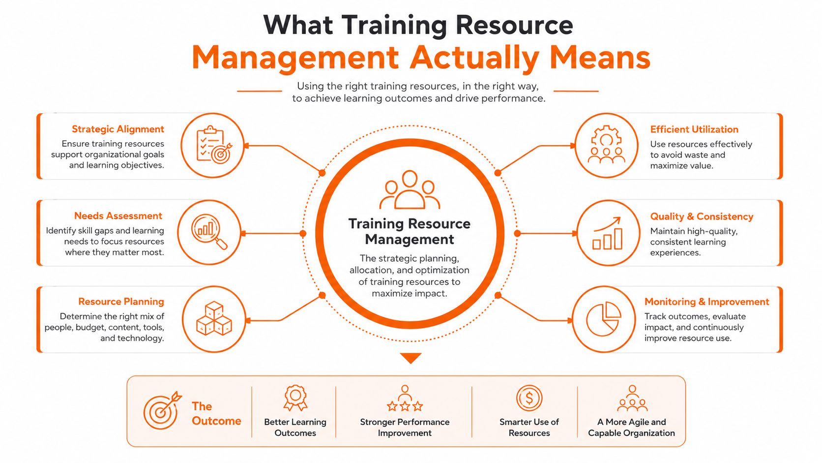 An infographic showing the core components and outcomes of effective training resource management in an organization.