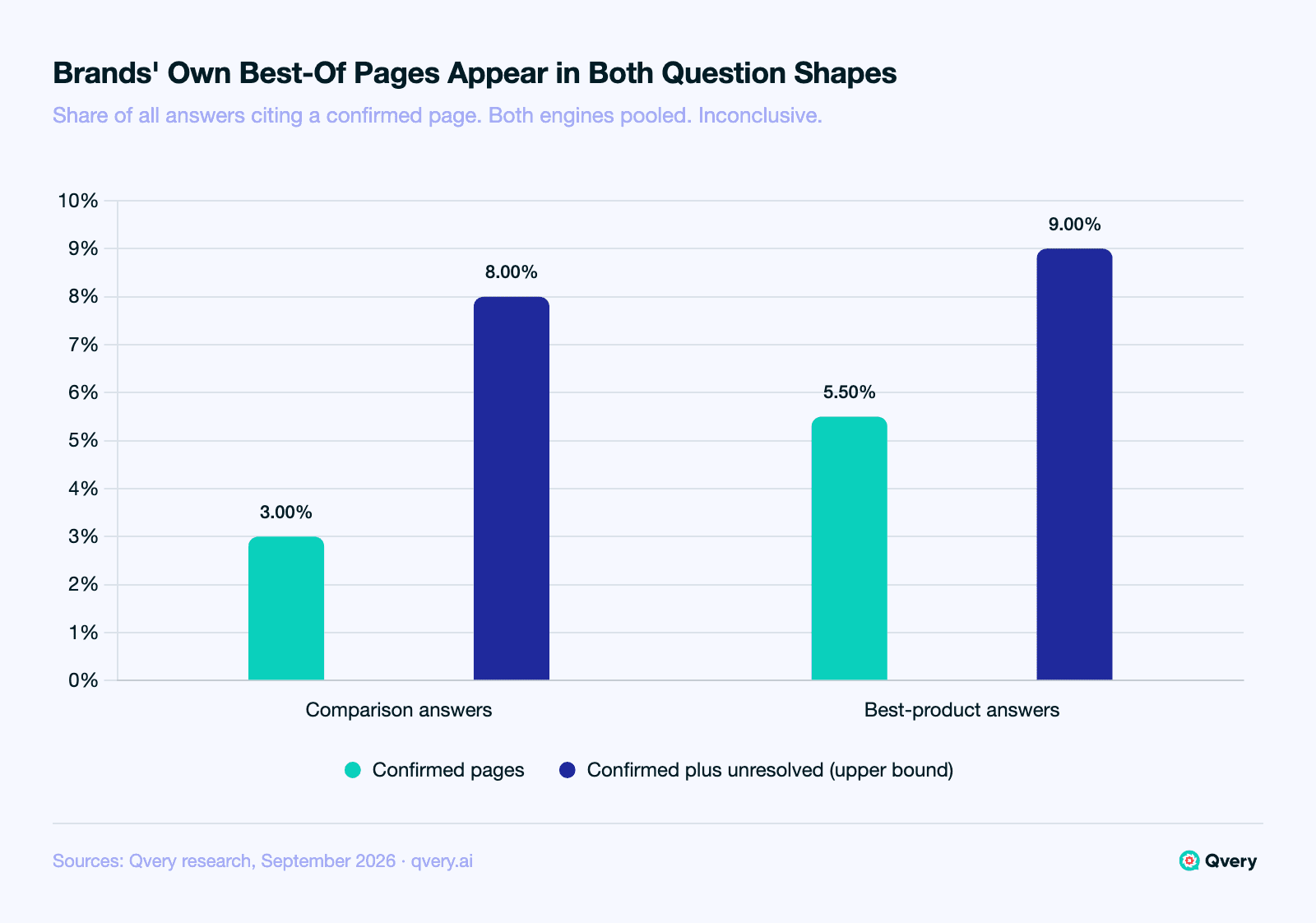 Grouped bar chart, September 2026: a confirmed competitor-inclusive best-of page from a brand's own site was cited in 3.00% of all comparison answers and 5.50% of all best-product answers on ChatGPT and Google AI Mode, rising to 8.00% and 9.00% if unresolved brand pages are counted; which question shape cites them more is inconclusive.