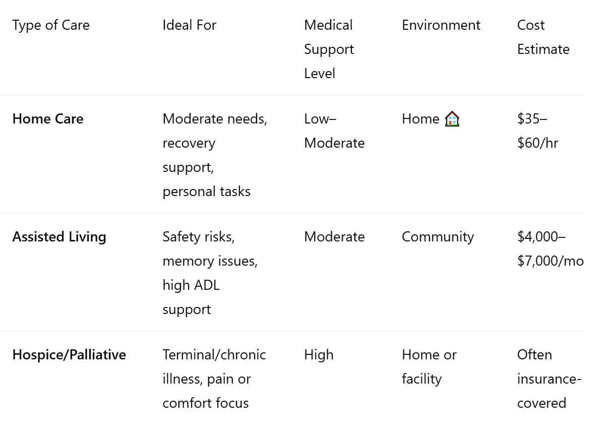 Comparison Table of Care Options