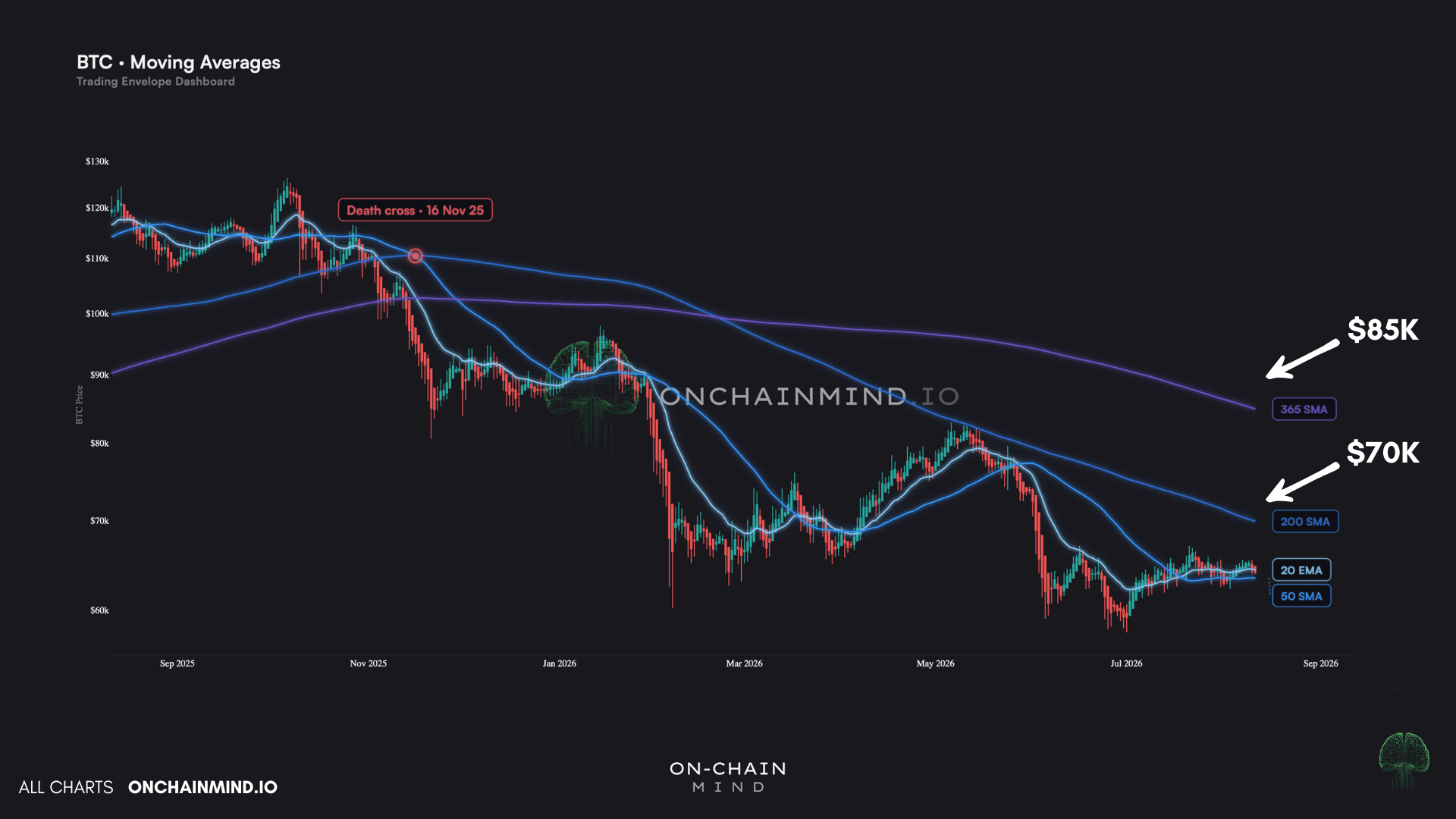 Moving Averages