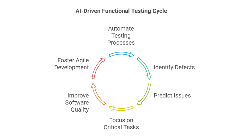 AI-Driven Functional Testing Cycle