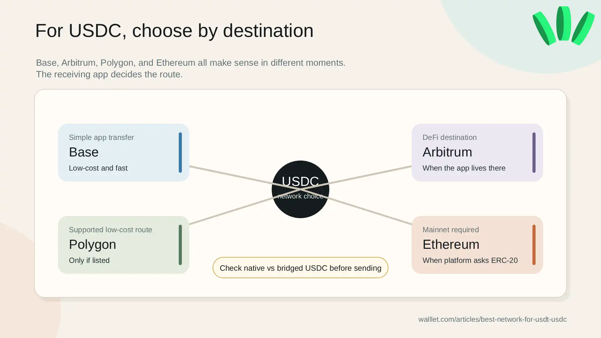 Visual map comparing Base, Arbitrum, Polygon, and Ethereum for choosing the right USDC transfer network