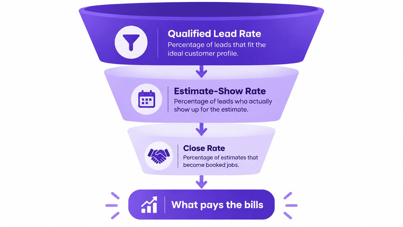 A sales funnel diagram illustrating the conversion process from leads to paying jobs for a business.