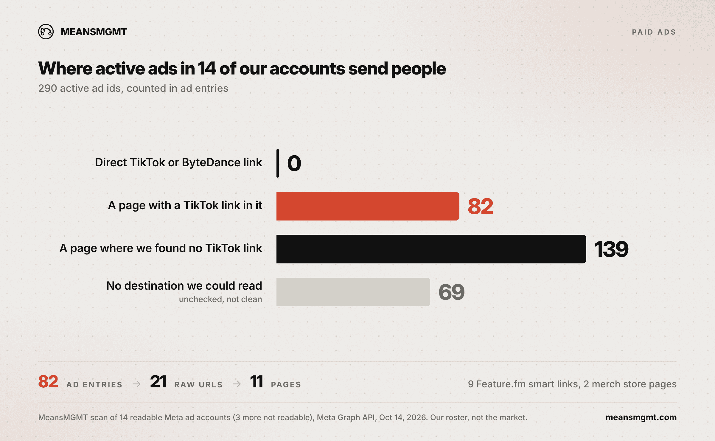 Bar chart of 290 active Meta ad IDs across 14 MeansMGMT-managed ad accounts on October 14, 2026, counted in ad entries by where each one sends people: 0 linked straight to a TikTok or ByteDance address, 82 landed on a page with a TikTok link in it, 139 landed on a page where we found no TikTok link, and 69 had no destination we could read. The 82 ad entries trace to 21 raw URLs and 11 pages: nine Feature.fm smart links and two pages on one artist's own merch store.