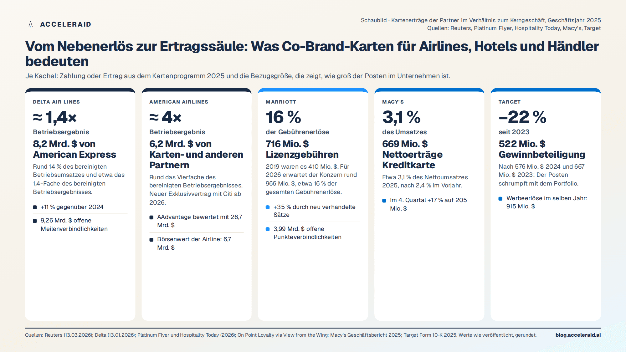 Schaubild: Kartenerträge der Partner 2025 im Verhältnis zu ihren Kerngeschäften