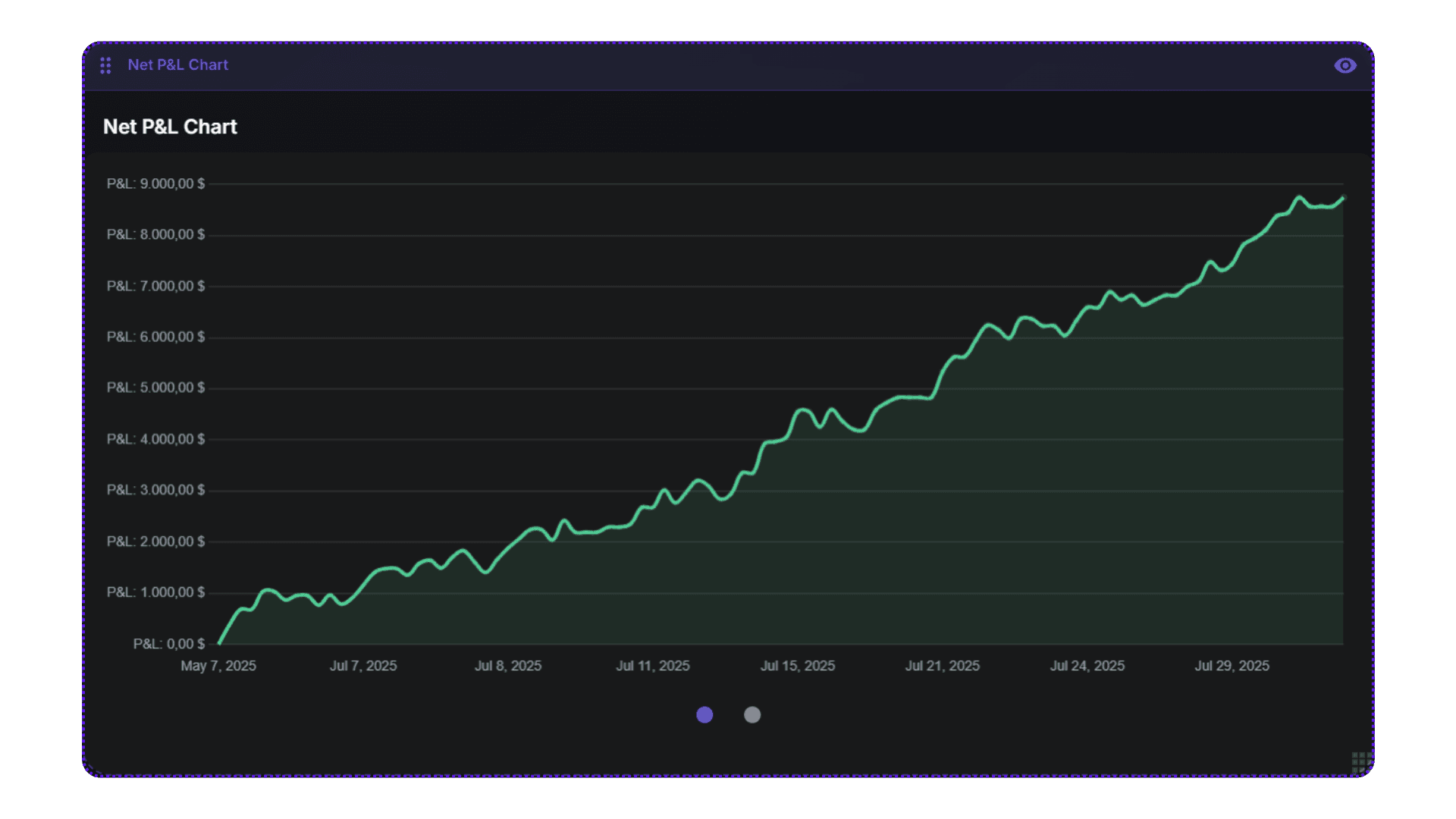 Screenshot of the Net PnL Chart on the Dashboard