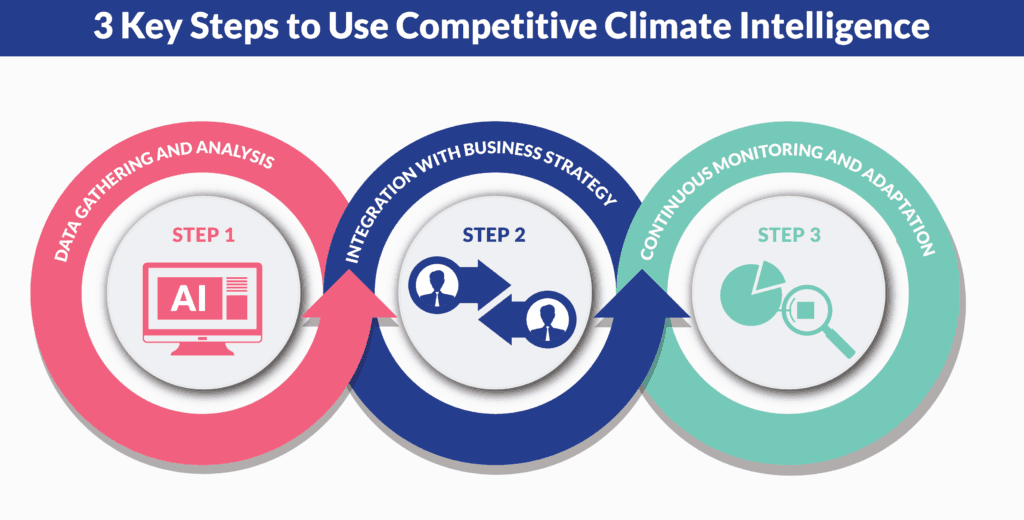 Competitive Climate Intelligence