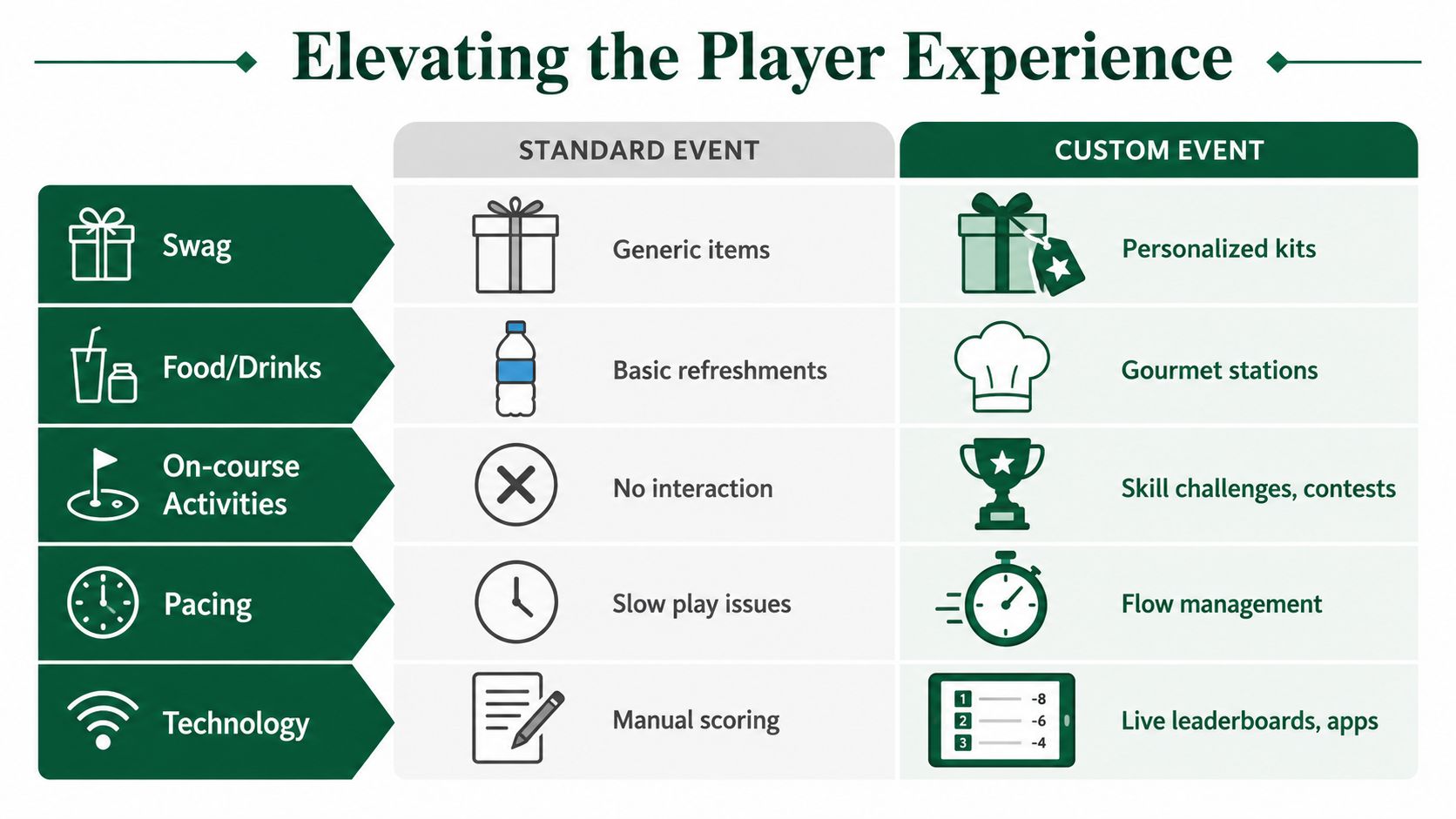 A comparison chart showing how custom golf events elevate player experiences compared to standard golf event offerings.