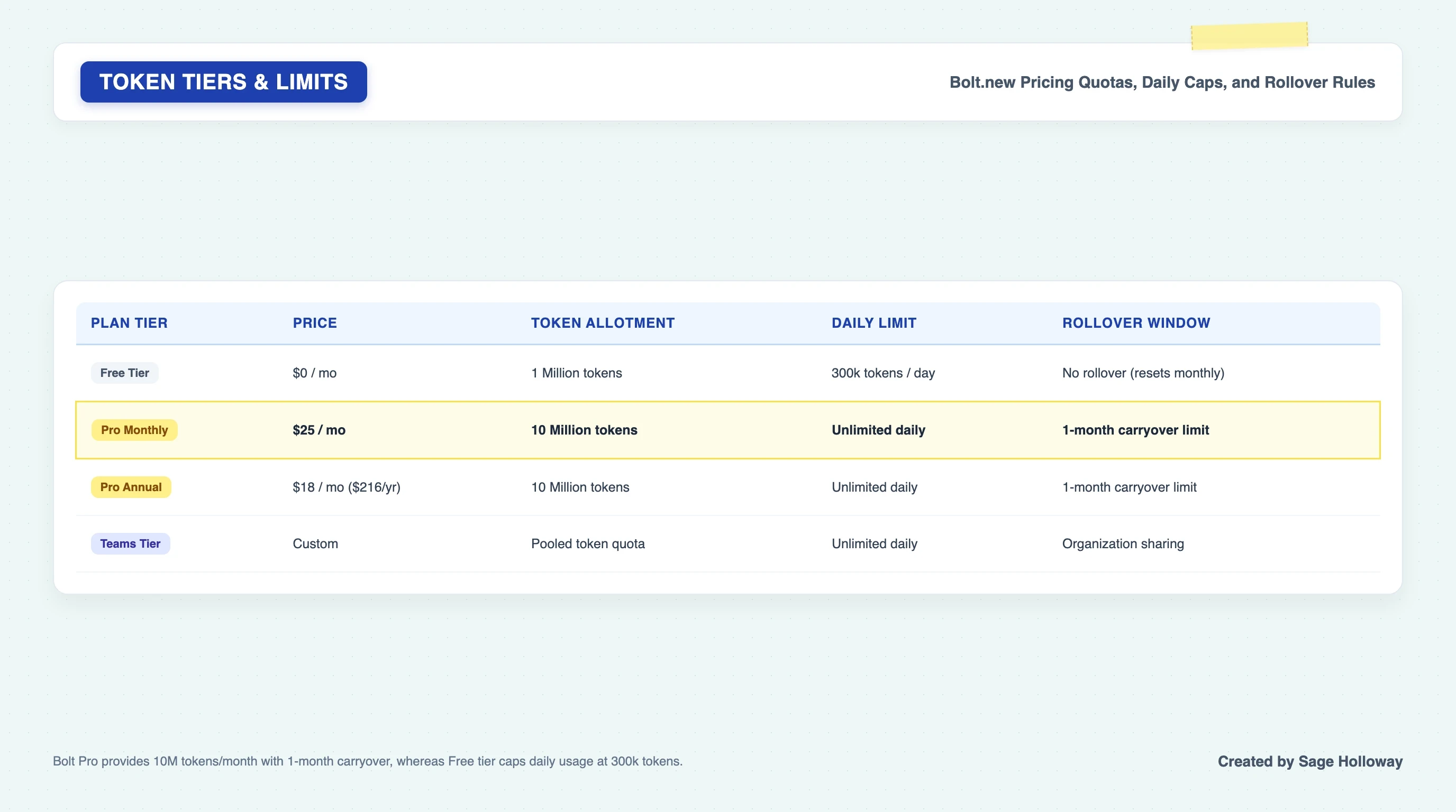 Pricing table comparing Bolt Free tier and Pro subscription token limits and rollover rules