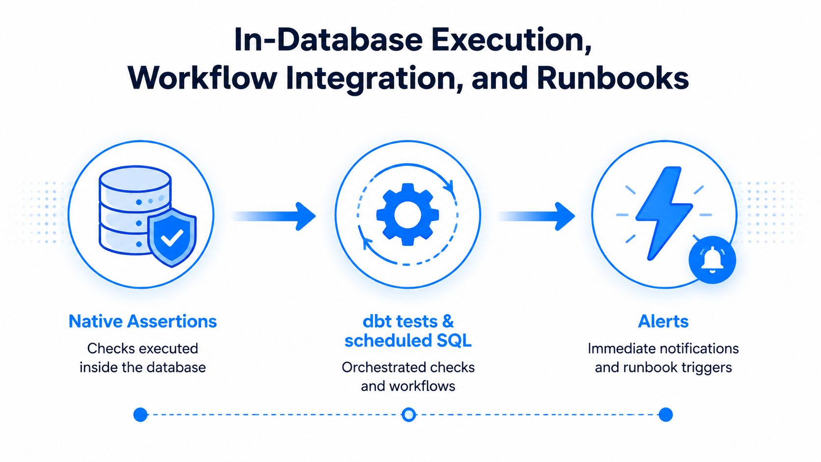 A diagram illustrating data quality processes including native assertions, dbt tests, scheduled SQL, and alert notifications.