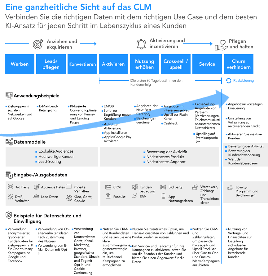 Ganzheitliche Sicht auf CustomerLifeCycleManagement