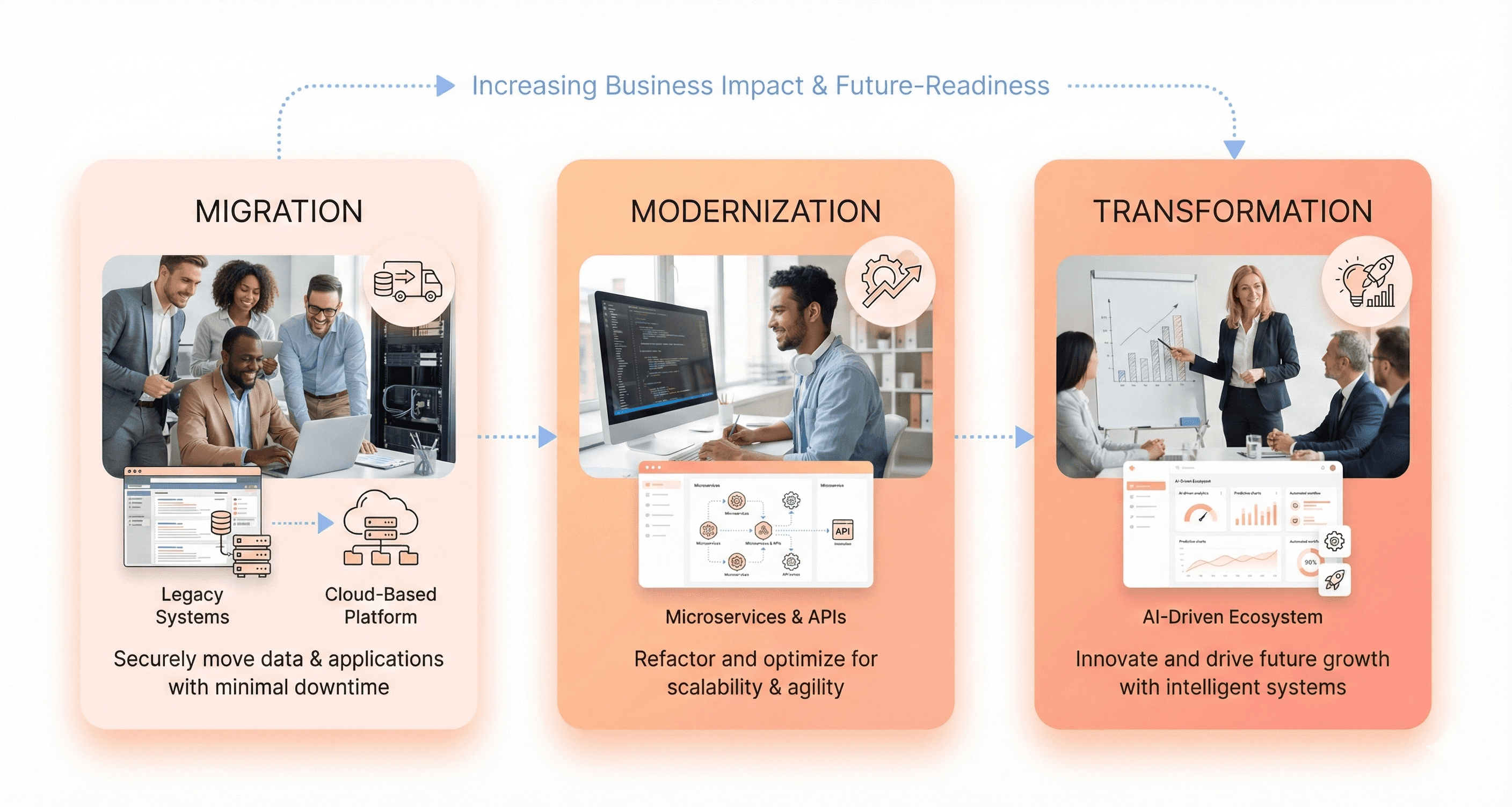 Visual comparison of legacy migration, modernization, and transformation shown as progressively cleaner and more flexible software systems.