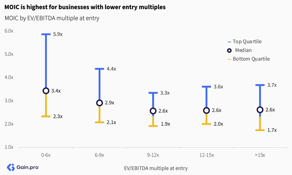 Two pie charts compare US investor dominance. Left chart: 85% US, 8% Europe, 4% Canada by EV managed. Right chart: 79% US, 11% Europe, 6% Canada by count.