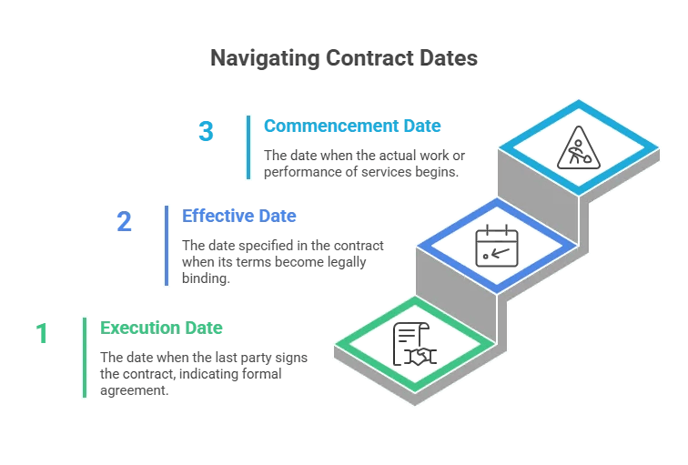 Exploring Contract Execution, Commencement, and Effective Dates