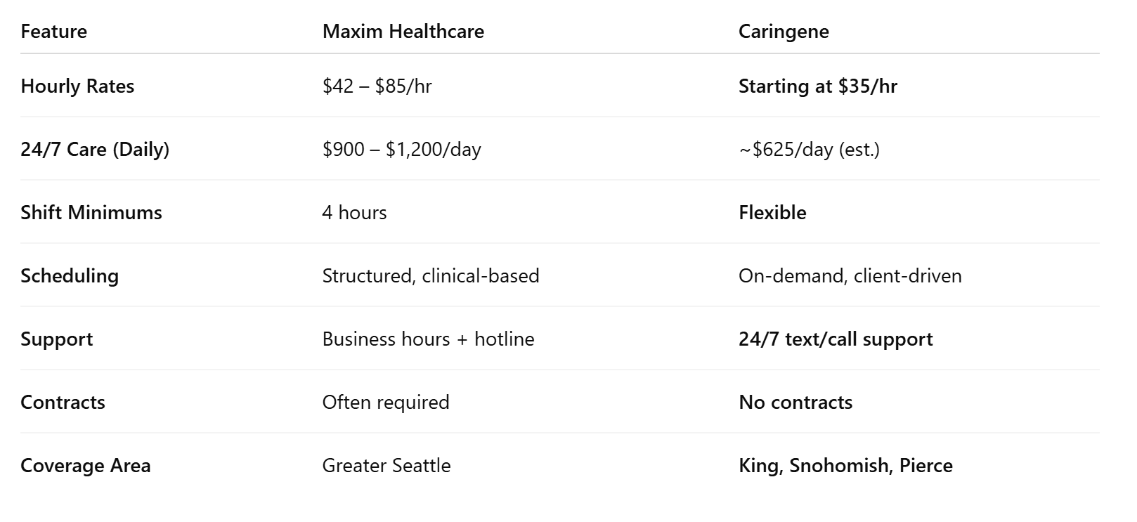 Maxim Healthcare vs. Caringene: Side-by-Side Comparison (2025)