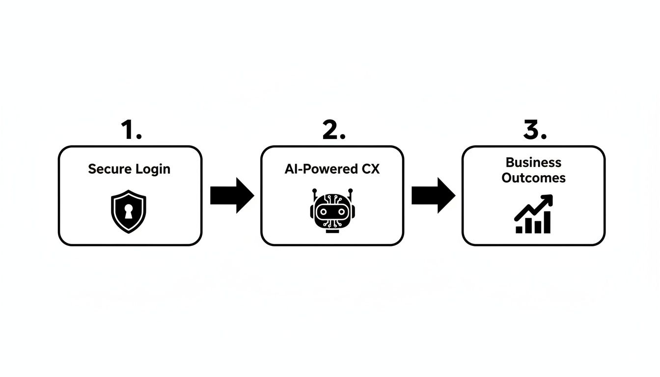 A three-step process: secure login, AI-powered customer experience, leading to business outcomes.