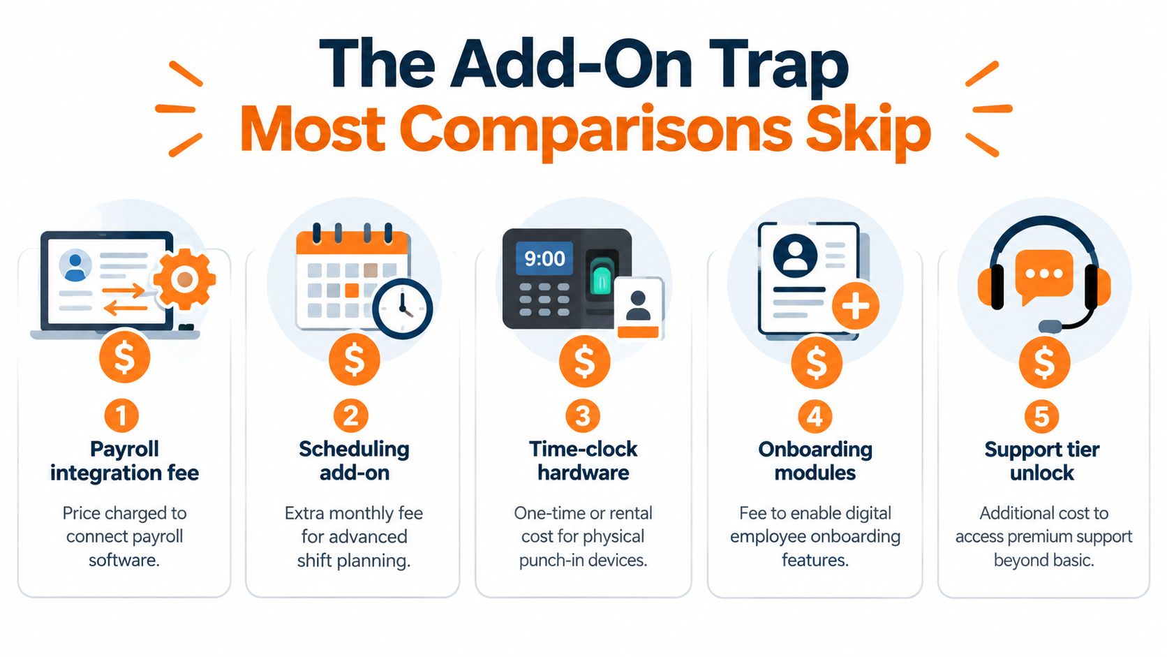 An infographic highlighting five common hidden add-on fees in software pricing models for businesses.