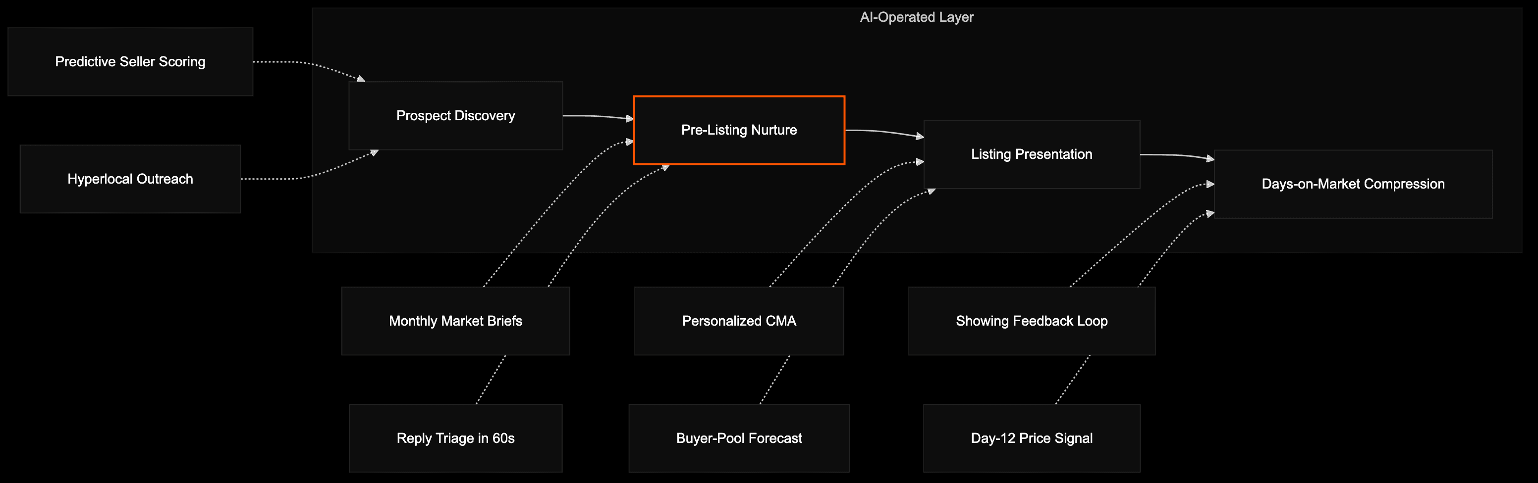 Four-stage listing acquisition system with pre-listing nurture as the load-bearing stage