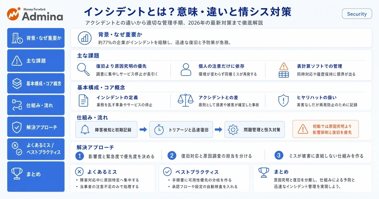インシデントの意味やアクシデントとの違い、情報システム部門における検知から復旧までの対応体制や対策ポイントをまとめたインフォグラフィック。