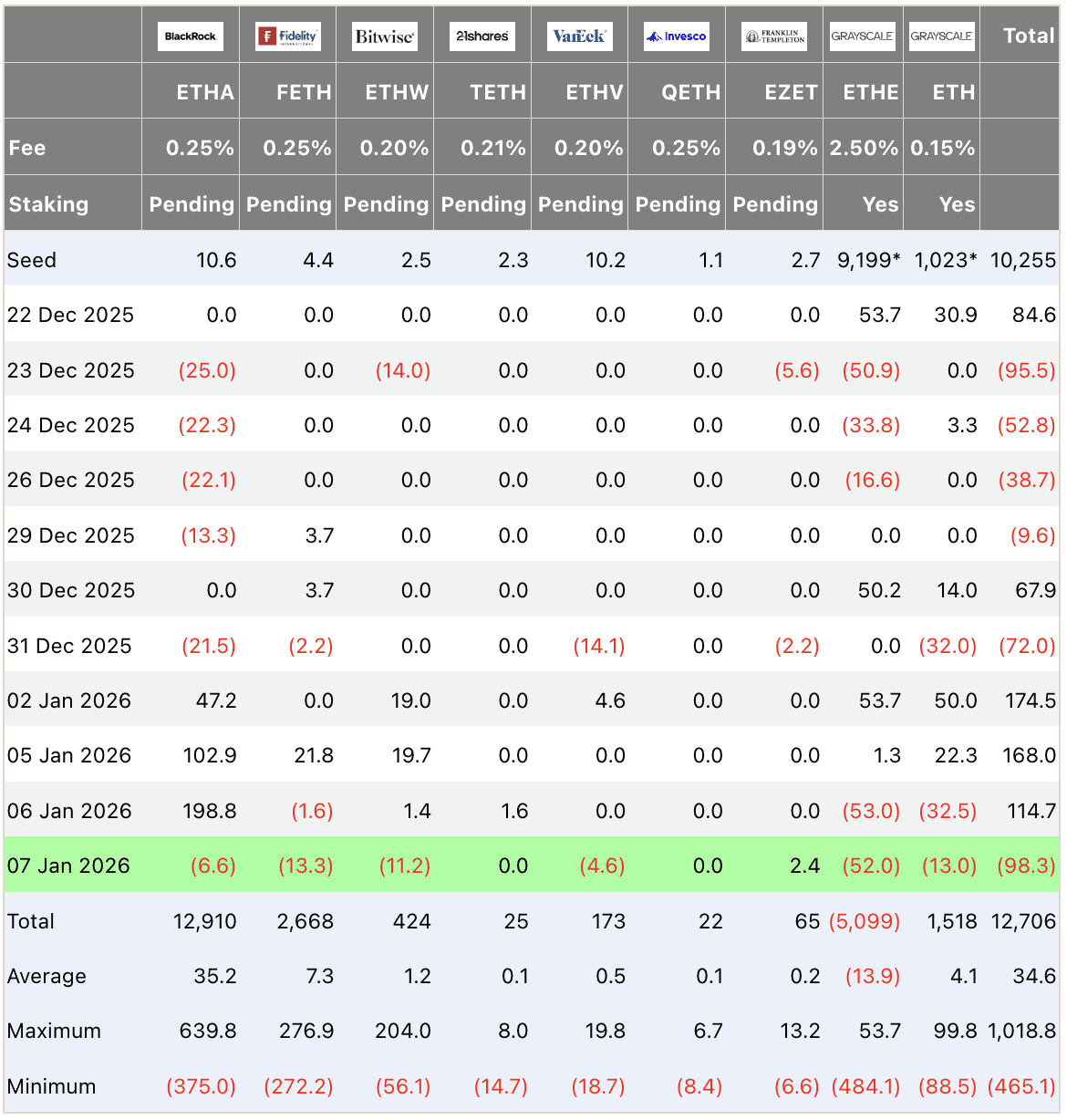 Ethereum ETF flows table USD millions December 2025–January 2026: Total outflow -$98.3M on Jan 07 (highlighted), Grayscale ETHE -$52.0M and ETH -$13.0M leading outflows, Bitwise -$11.2M, BlackRock -$6.6M; cumulative $12.71B, daily average $34.6M; institutional spot Ethereum ETF data.