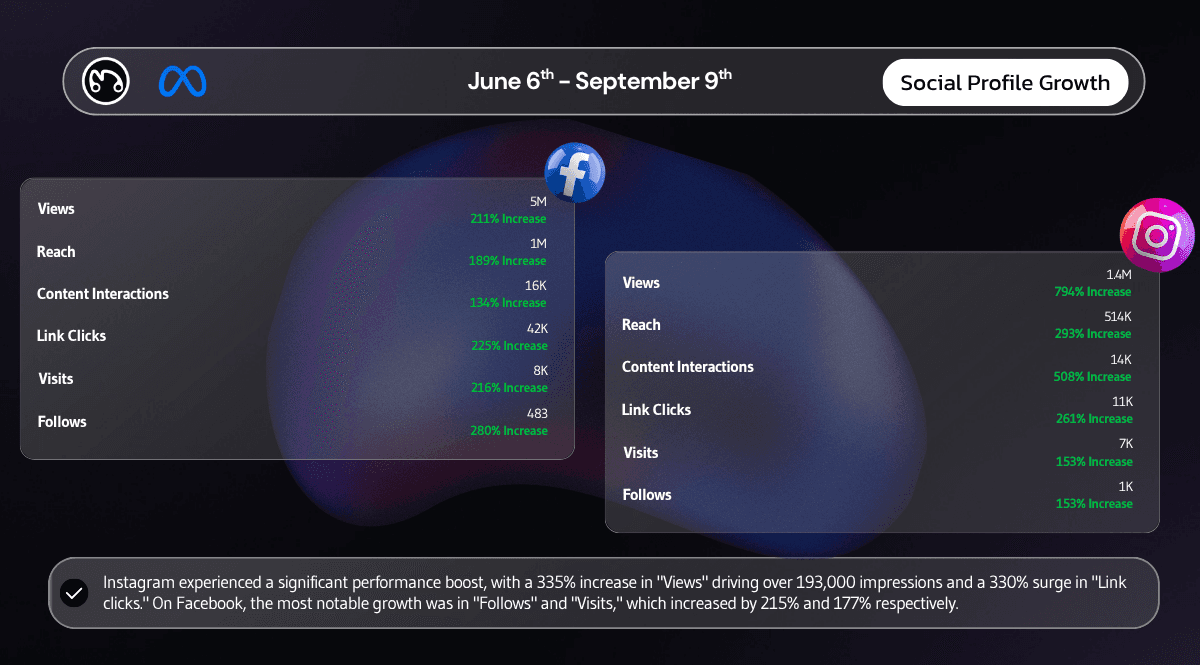 Infographic detailing the percentage growth in views, reach, and follows on Facebook and Instagram for a music artist's promotional campaign.