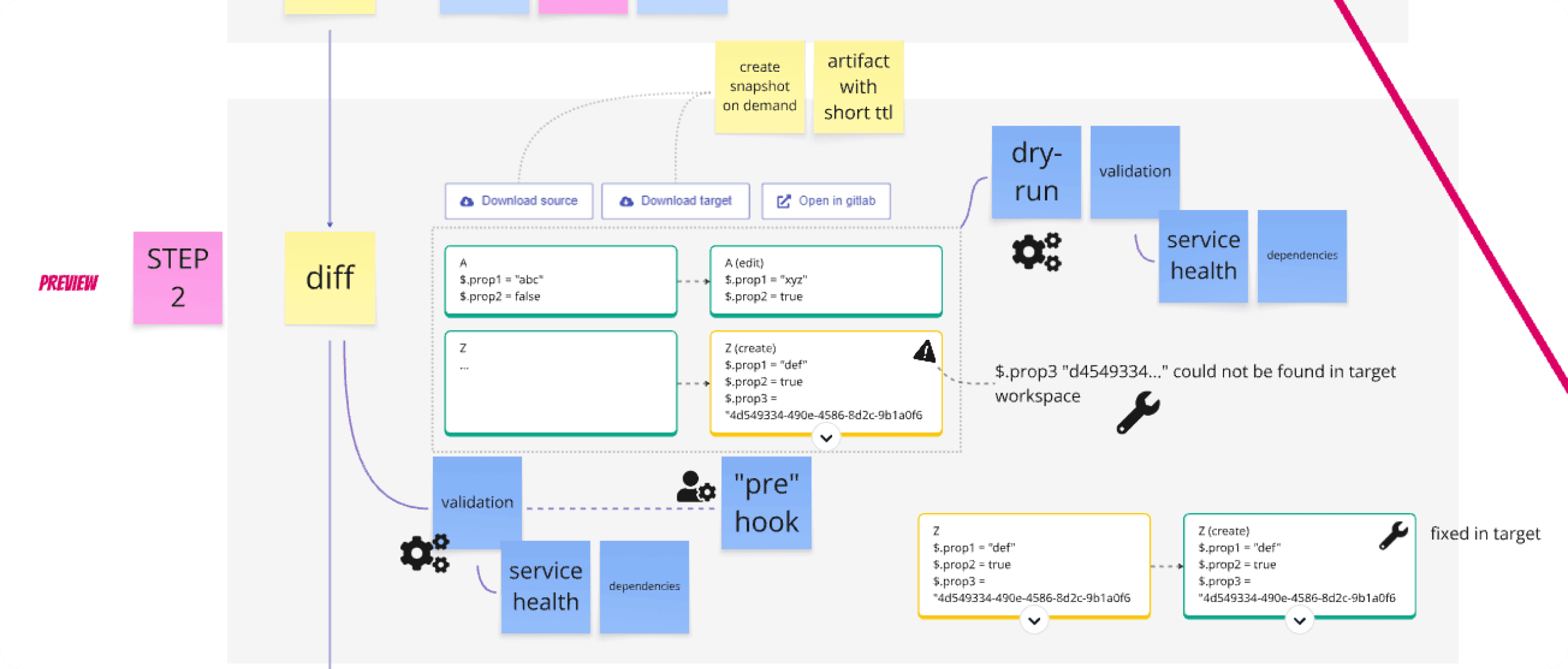 deployment artifacts and flow hooks