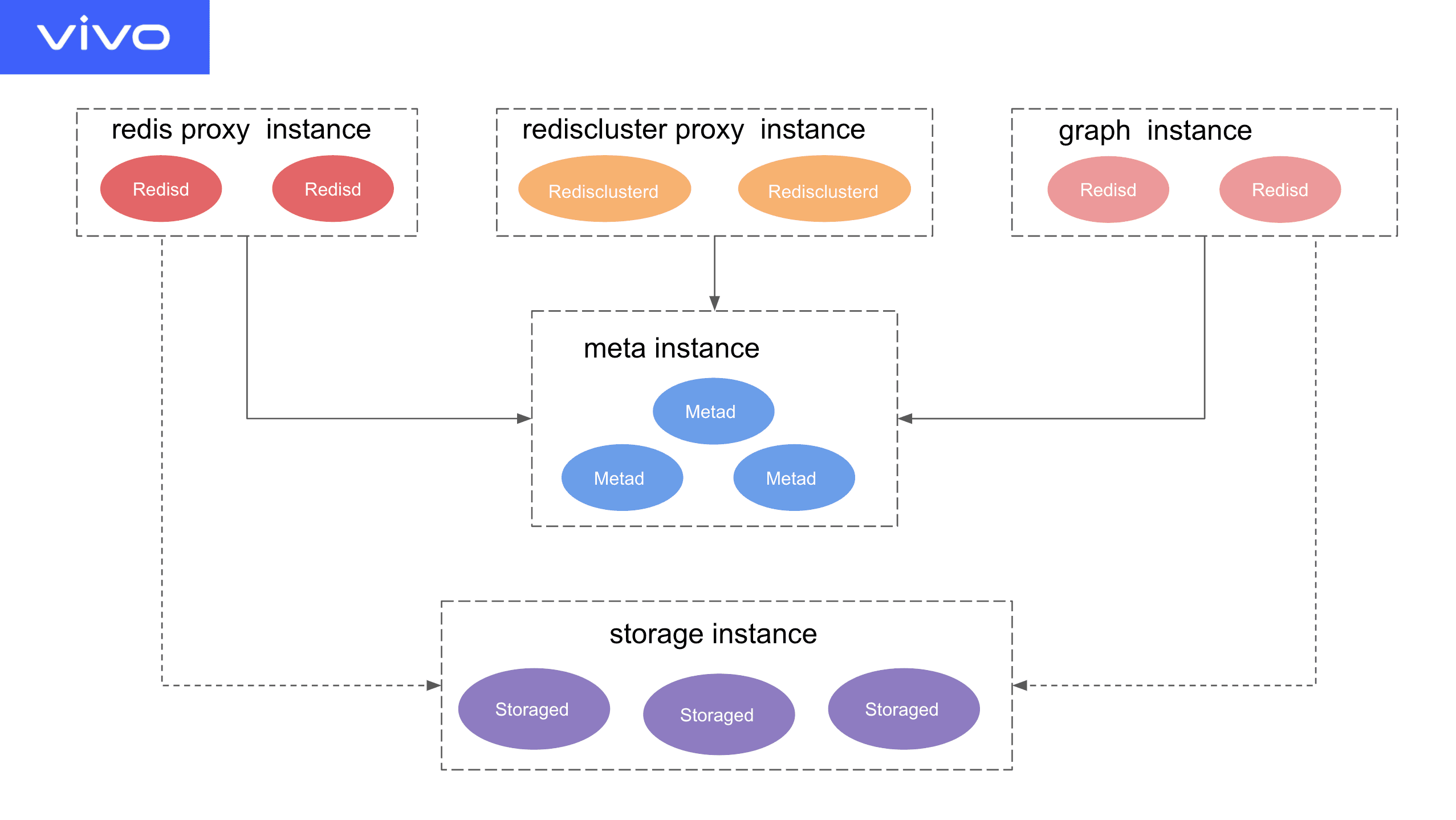 The system architecture of vivo's feature storage platform