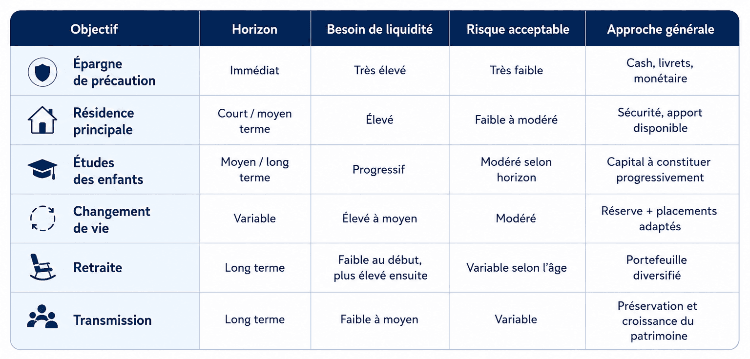 Relier chaque objectif à un horizon, une liquidité et un risque