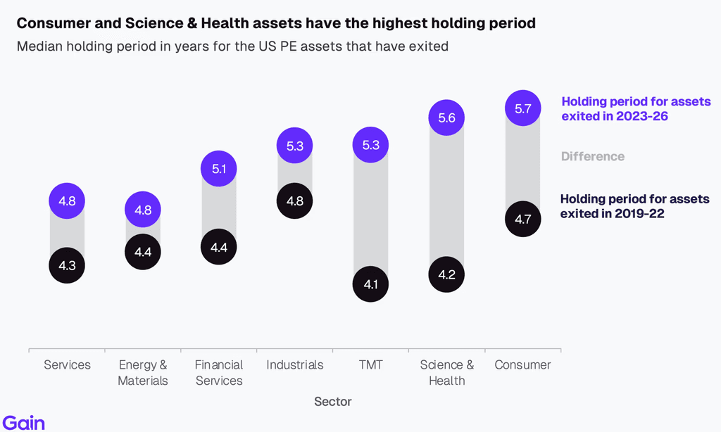 Two pie charts compare US investor dominance. Left chart: 85% US, 8% Europe, 4% Canada by EV managed. Right chart: 79% US, 11% Europe, 6% Canada by count.