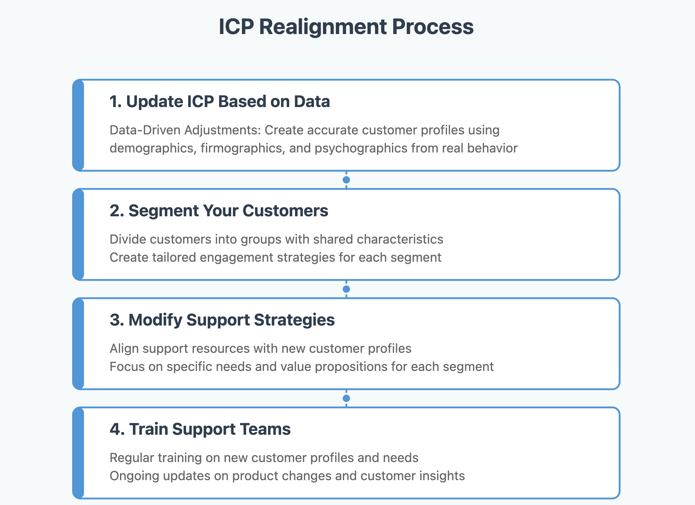 how to realign icp