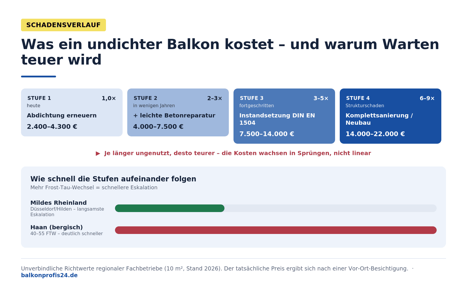 Infografik: Schadensverlauf undichter Balkon Haan – Stufe 1 Abdichtung 2.400–4.300 €, Stufe 2 plus Betonreparatur 4.000–7.500 €, Stufe 3 DIN-1504-Instandsetzung 7.500–14.000 €, Stufe 4 Komplettsanierung 14.000–22.000 €. Eskalation im milden Rheinland langsam, im bergischen Haan deutlich schneller.