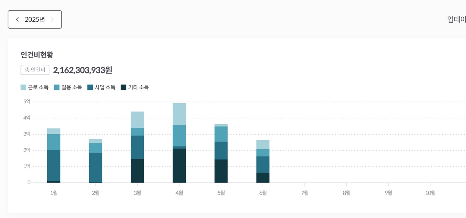 월별 인건비 변동과 인건비 구성 비율을 분석하는 인사·비용 보고서 화면