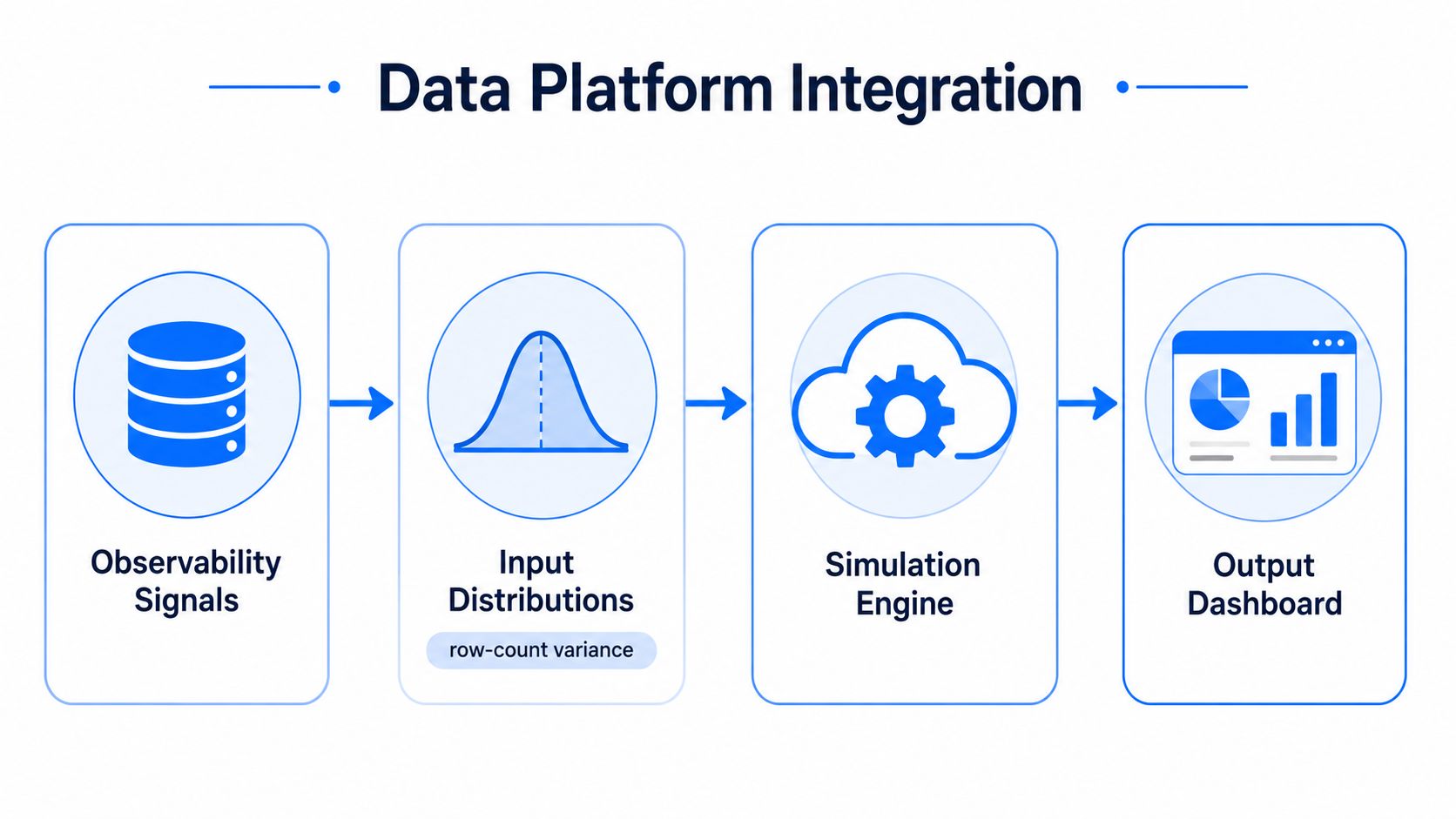 A diagram illustrating a data platform integration workflow from observability signals to simulation engine and output dashboard.