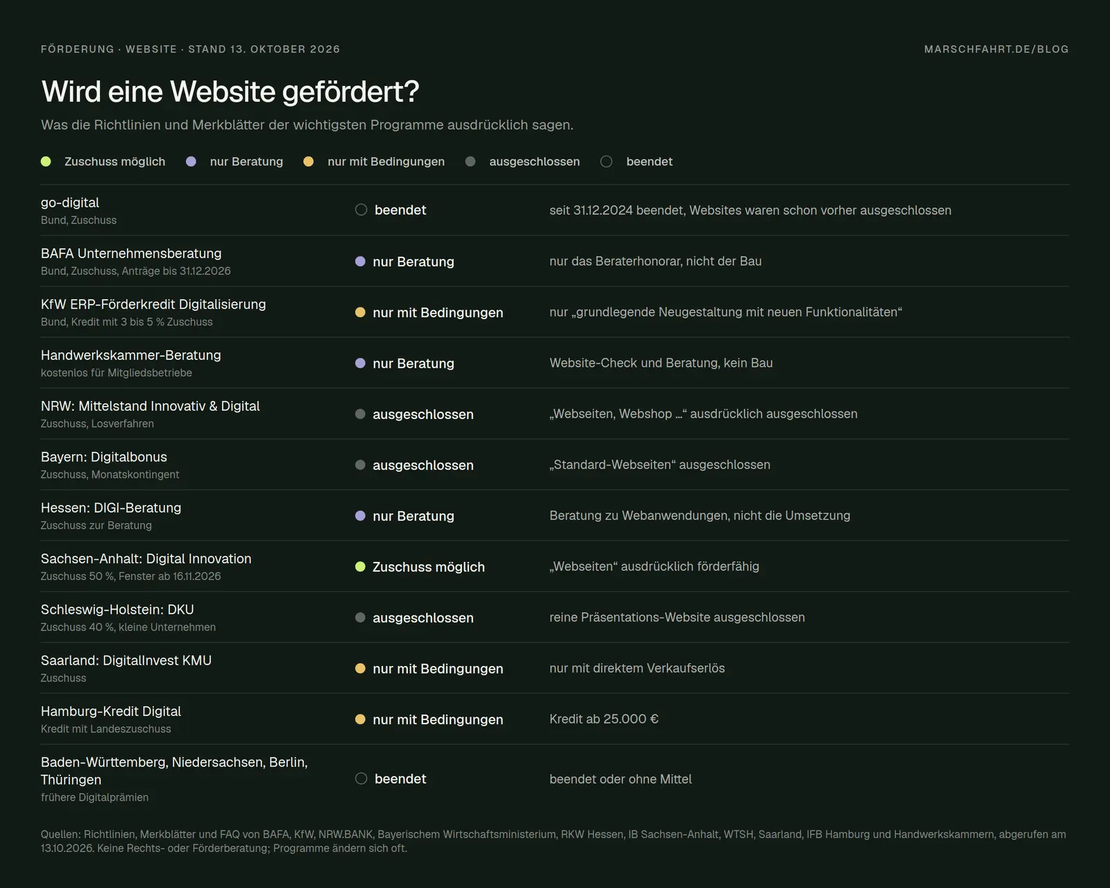 Förderung für eine Website 2026 nach Programmen: Bund, NRW, Bayern, Sachsen-Anhalt und weitere Länder
